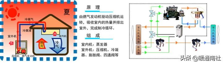 简要了解GHP燃气热泵空调