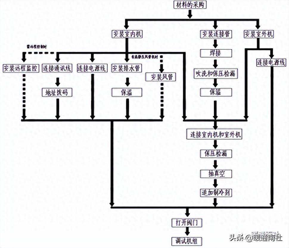 多联机空调系统安装工艺流程及合格的判断