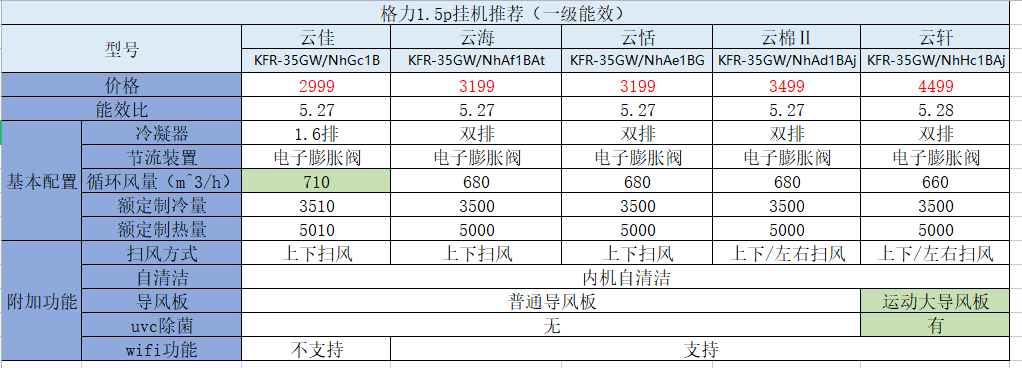 空调壁挂机推荐：格力、美的、海尔，哪个更值得买？