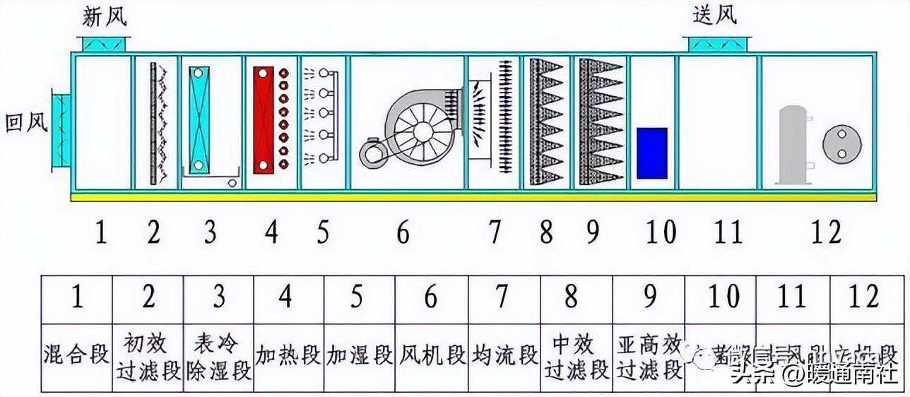 组合式空调箱性能设计