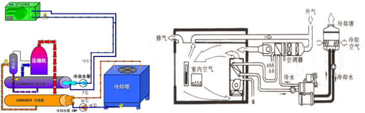 民用建筑中央空调系统简述
