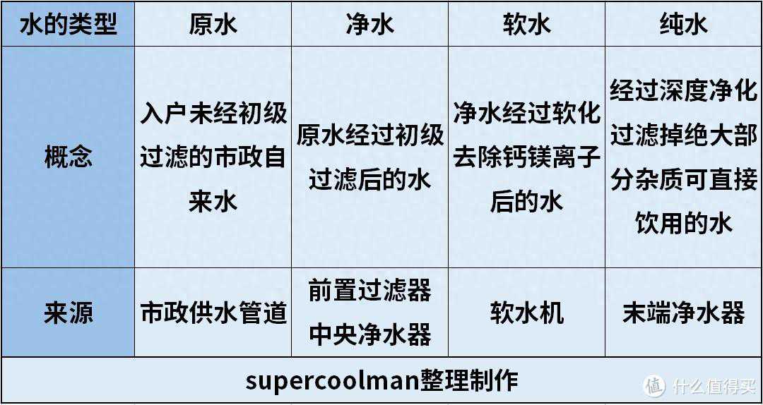 万字长文说「全屋净水」，覆盖前置、中央、末端、厨下、管线机