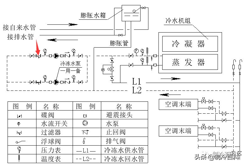 空调水系统的组成与介绍
