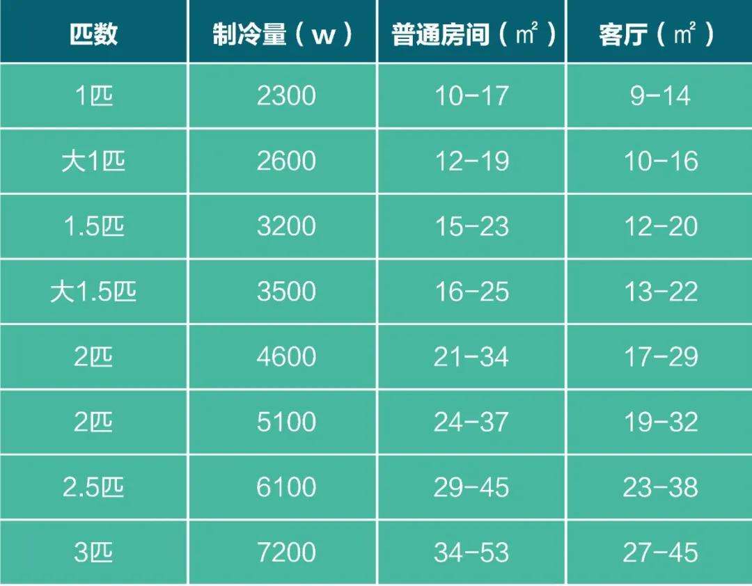 15㎡的房间，该选多大的空调？决定因素除了面积，还有另外3个