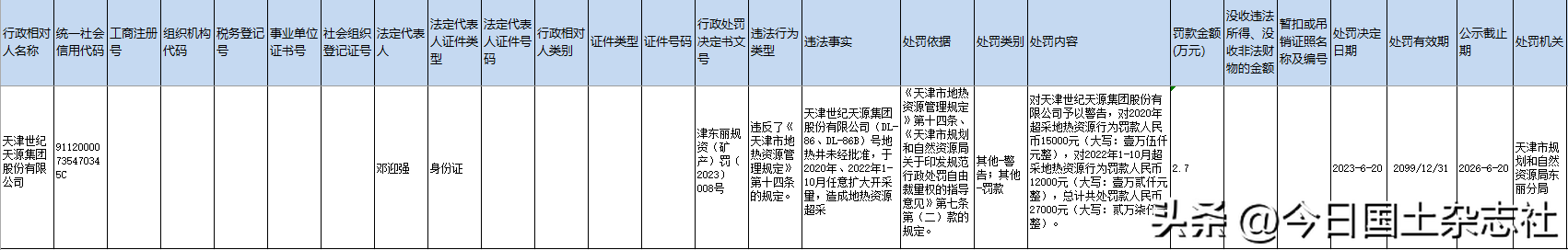 超采地热资源！天津世纪天源被罚2.7万元