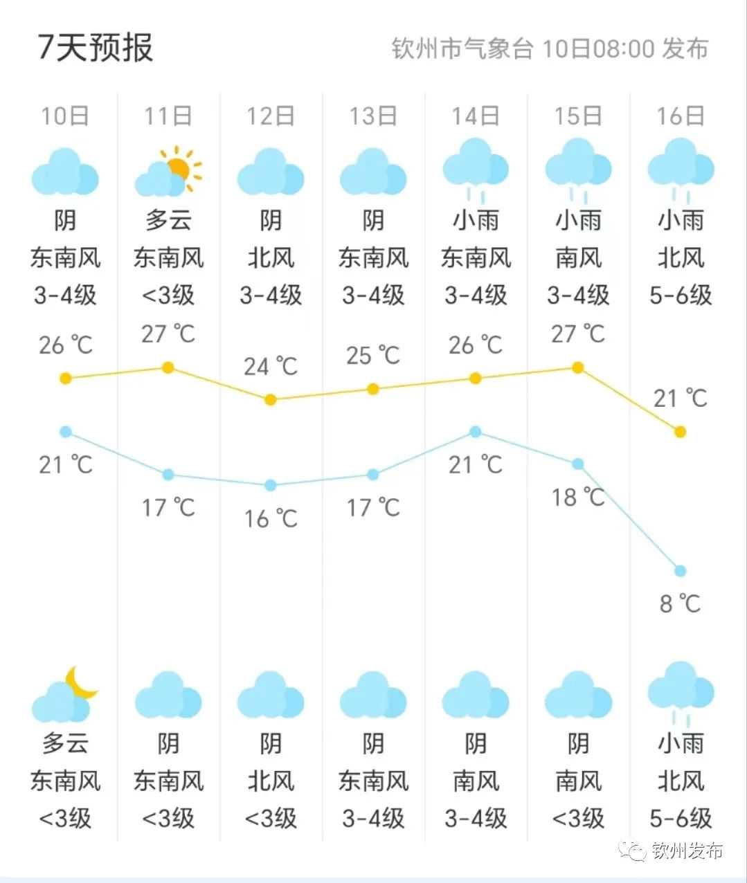 暖！未来五天钦州天气是……