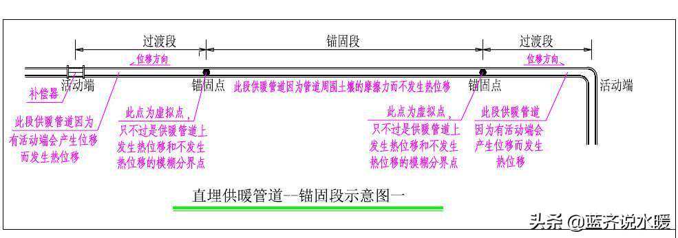 供暖管道室外敷设-03-供暖管道地下（直埋）敷设