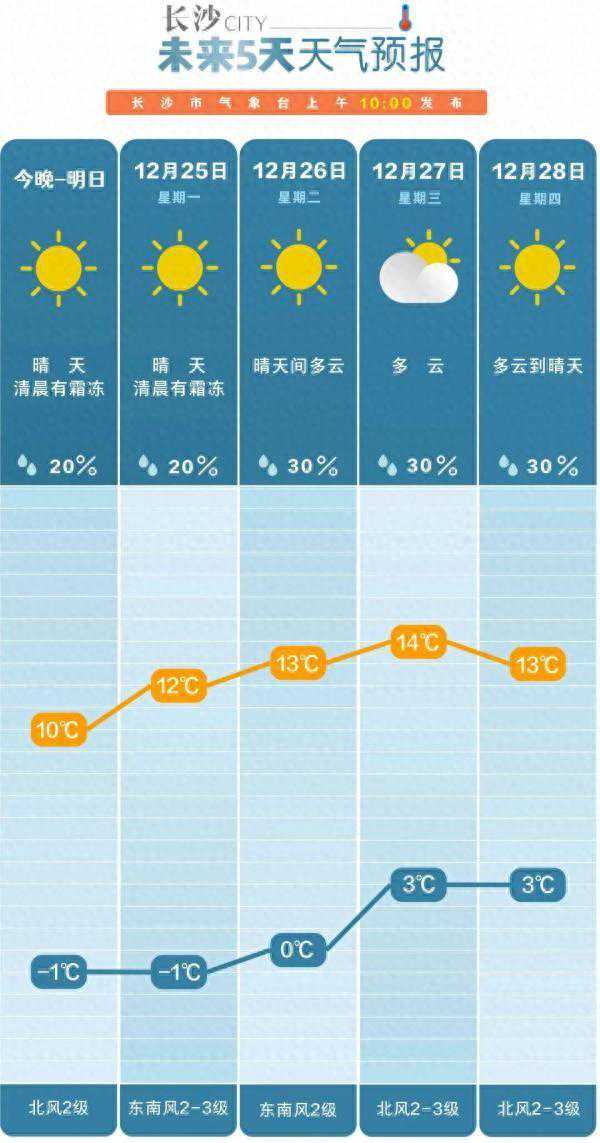 长沙人注意，回暖来了，最高14°C！
